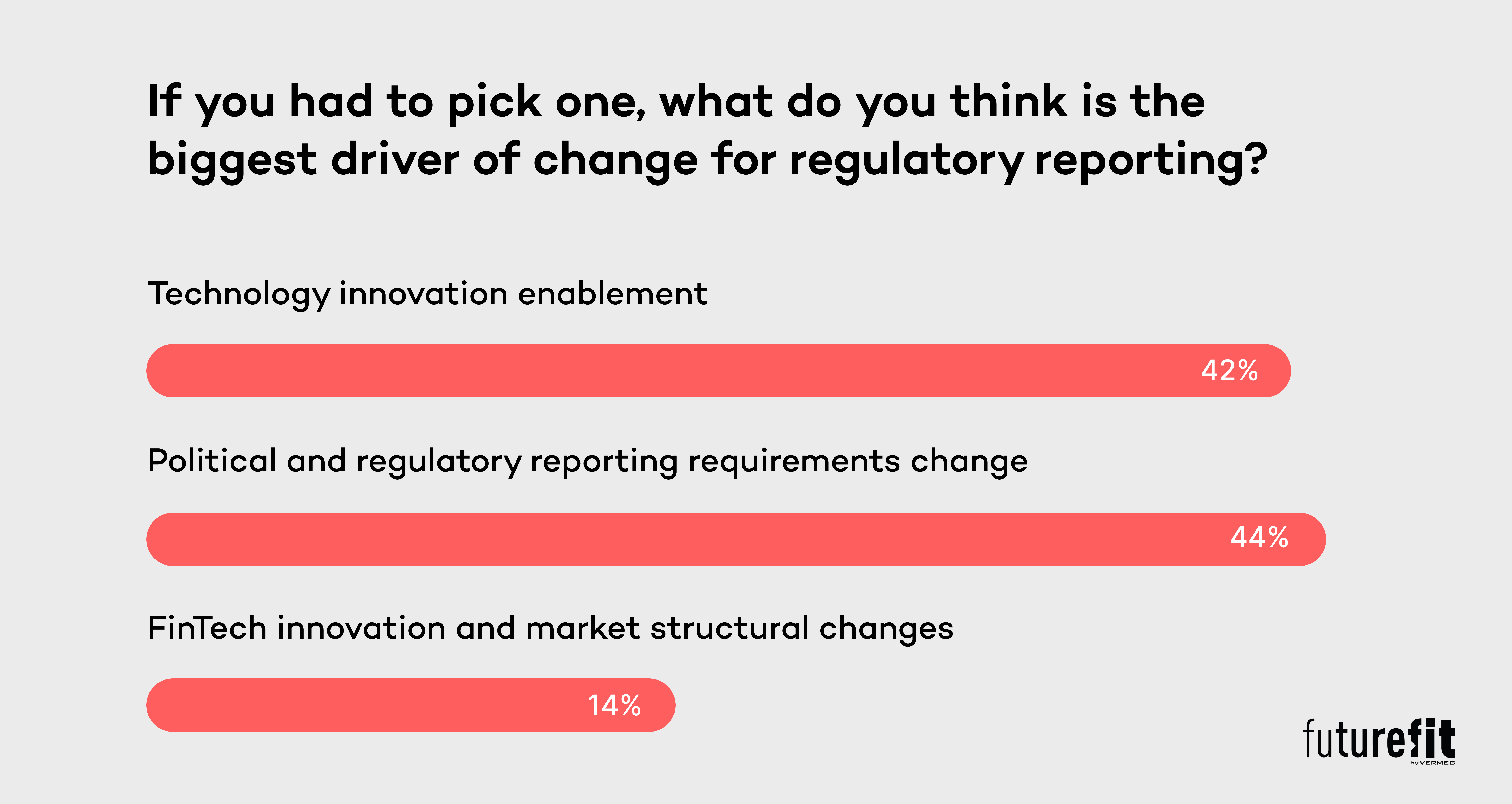 FutureFit Regulatory Reporting Polling in session question