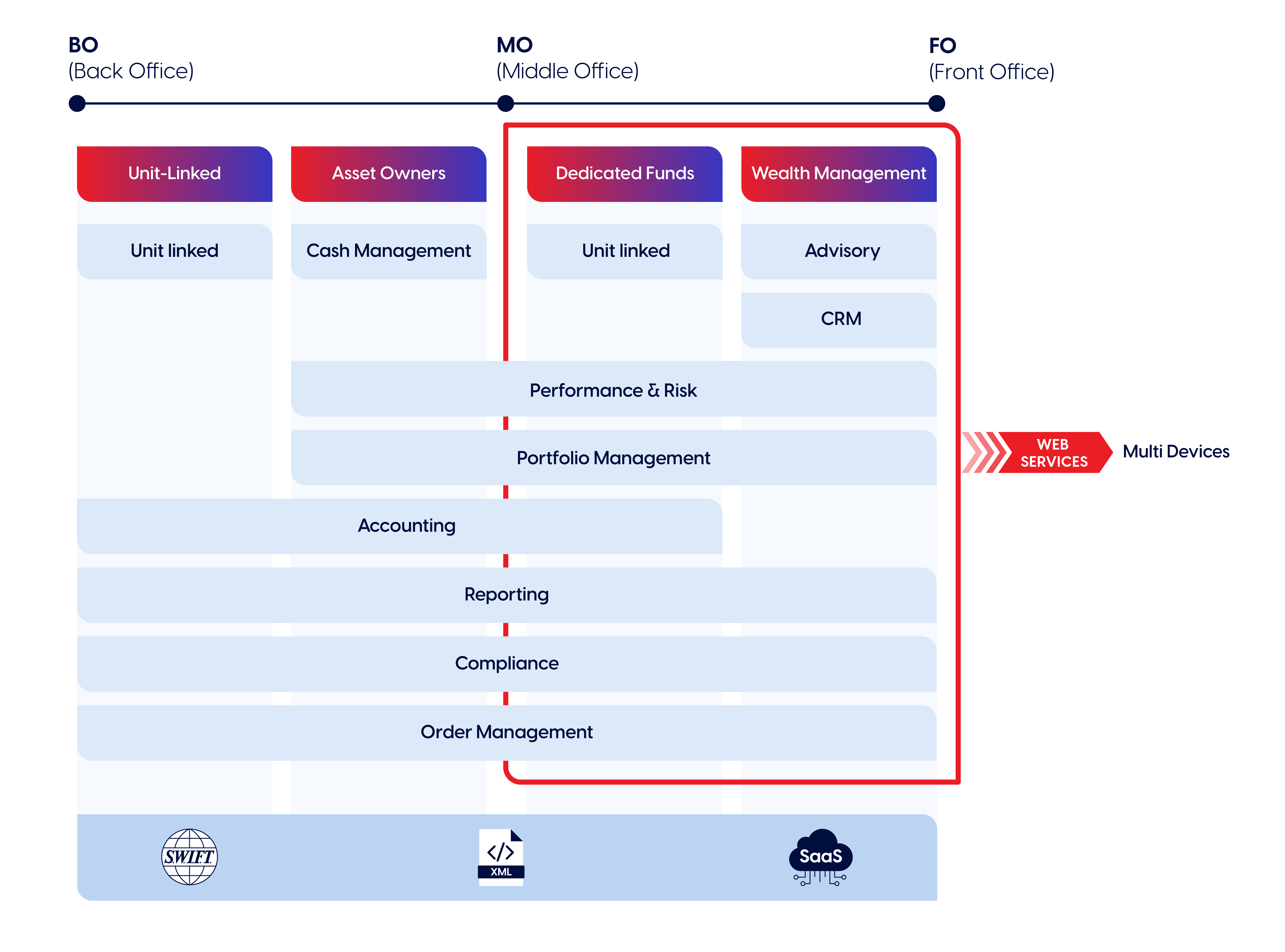 Asset owners, wealth managers, dedicated funds, and unit-linked insurance address critical portfolio management challenges with Soliam.