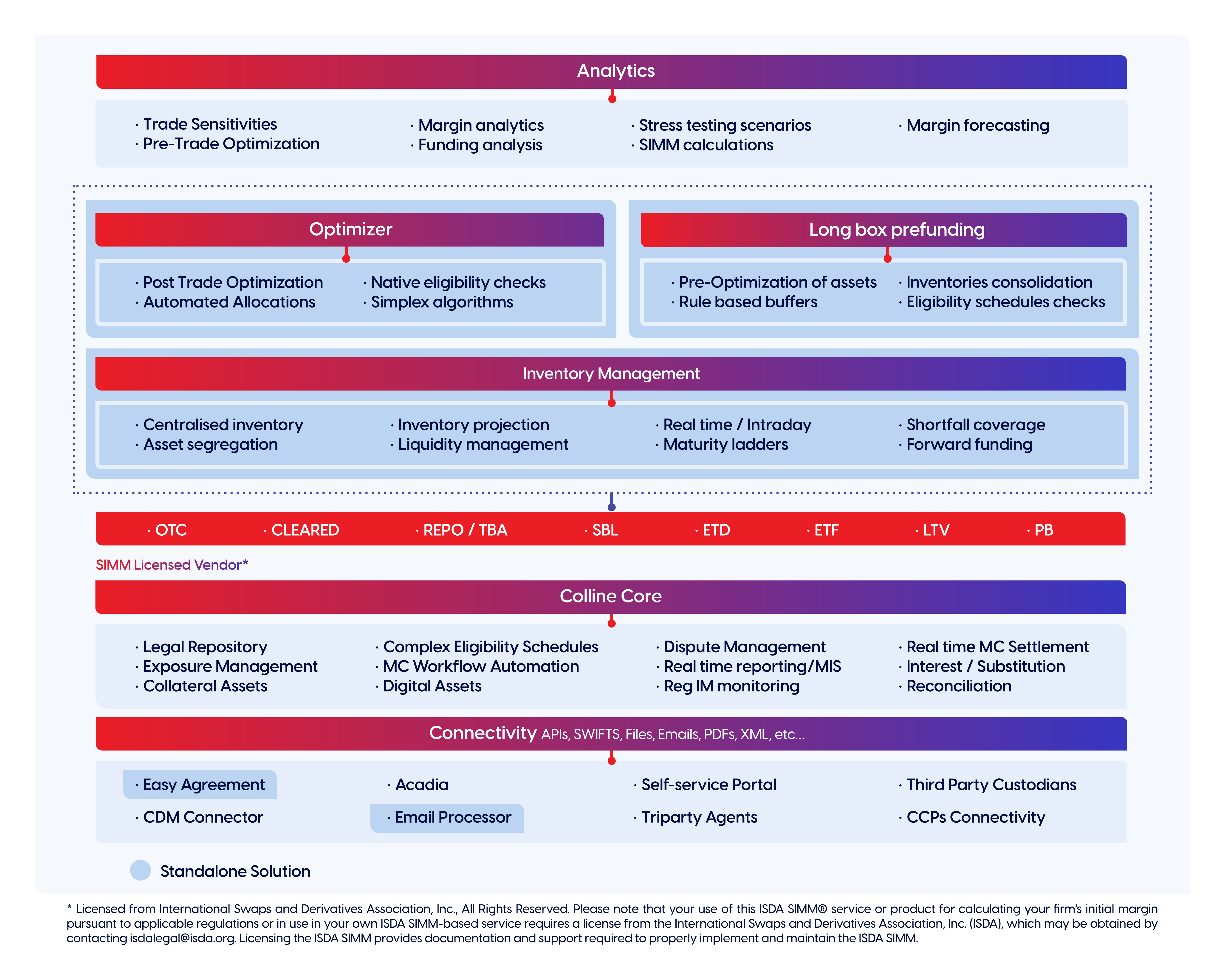 Colline Collateral management system Schema - February 2026